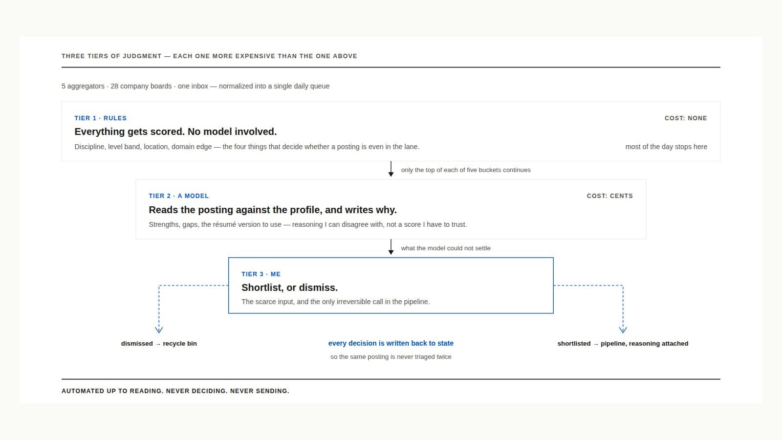 The decision-funnel diagram: six job sources filtered through three tiers of judgment into one queue