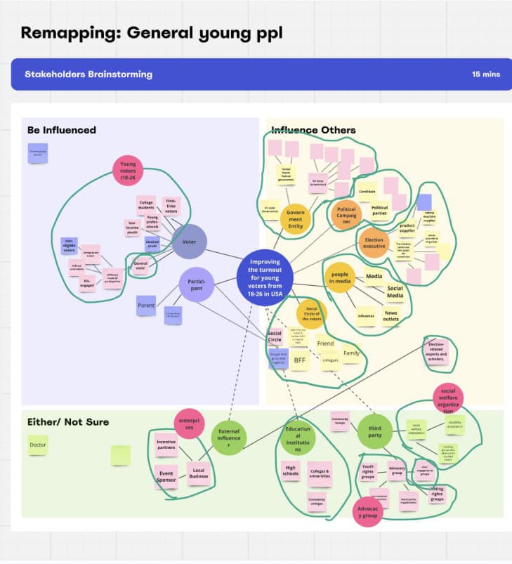 The final stakeholder map: a clustered Miro board, three grouped conclusions, and an influence-and-engagement matrix with MoSCoW markers