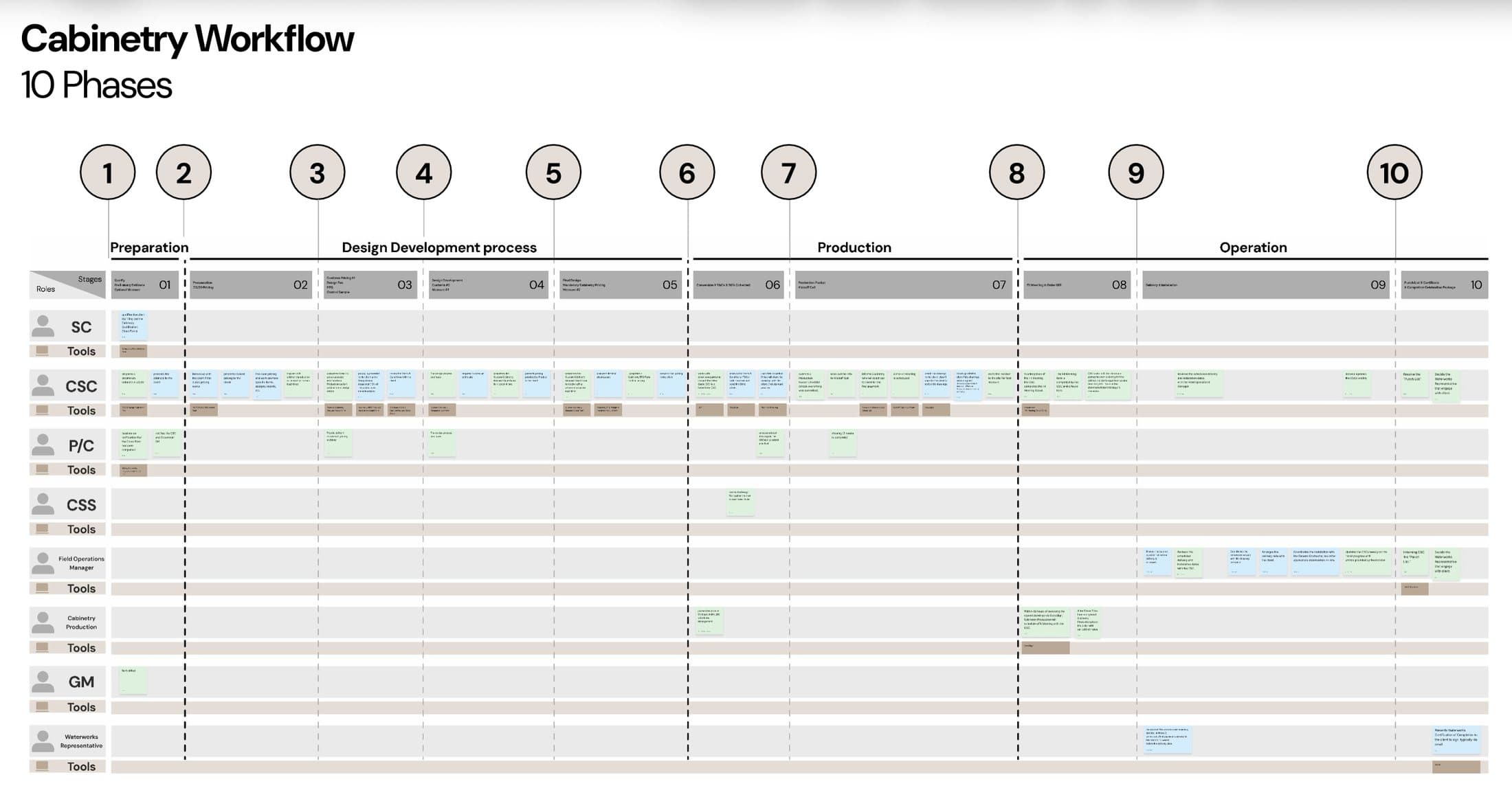The cabinetry workflow blueprint: eight role swimlanes across ten phases, with a tools row under every role